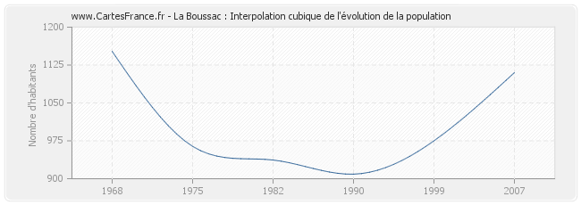 La Boussac : Interpolation cubique de l'évolution de la population